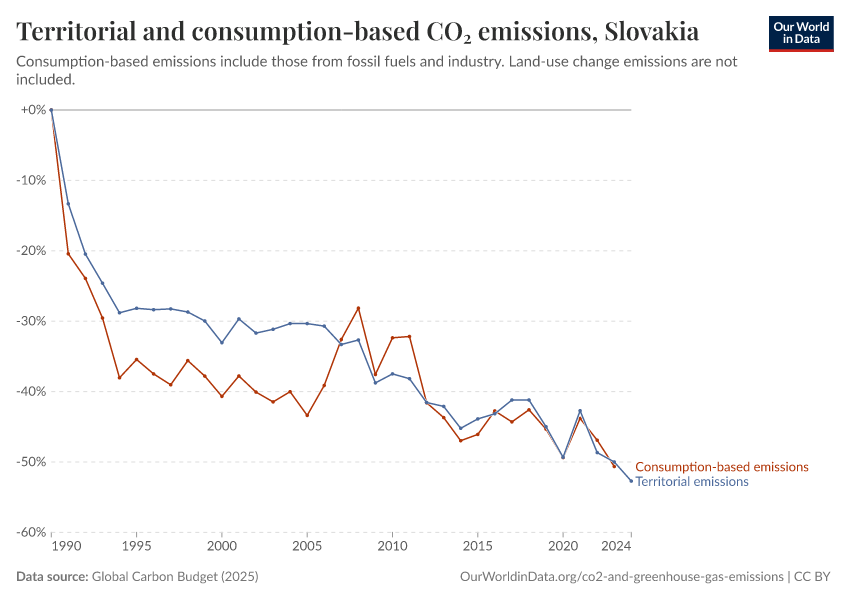 Territorial and consumption-based CO₂ emissions