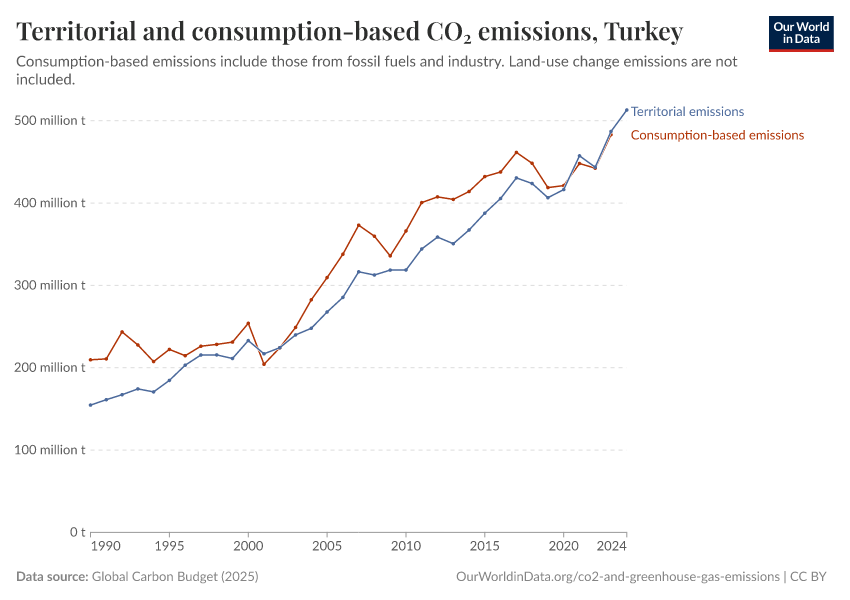 Territorial and consumption-based CO₂ emissions
