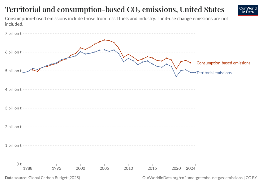 Territorial and consumption-based CO₂ emissions