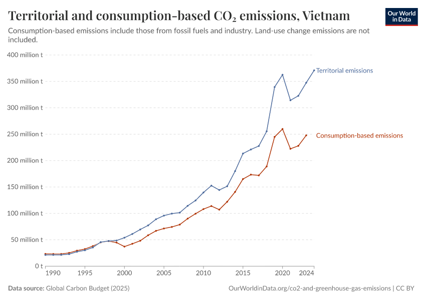 Territorial and consumption-based CO₂ emissions