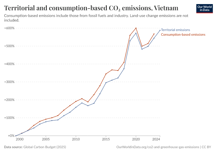 Territorial and consumption-based CO₂ emissions