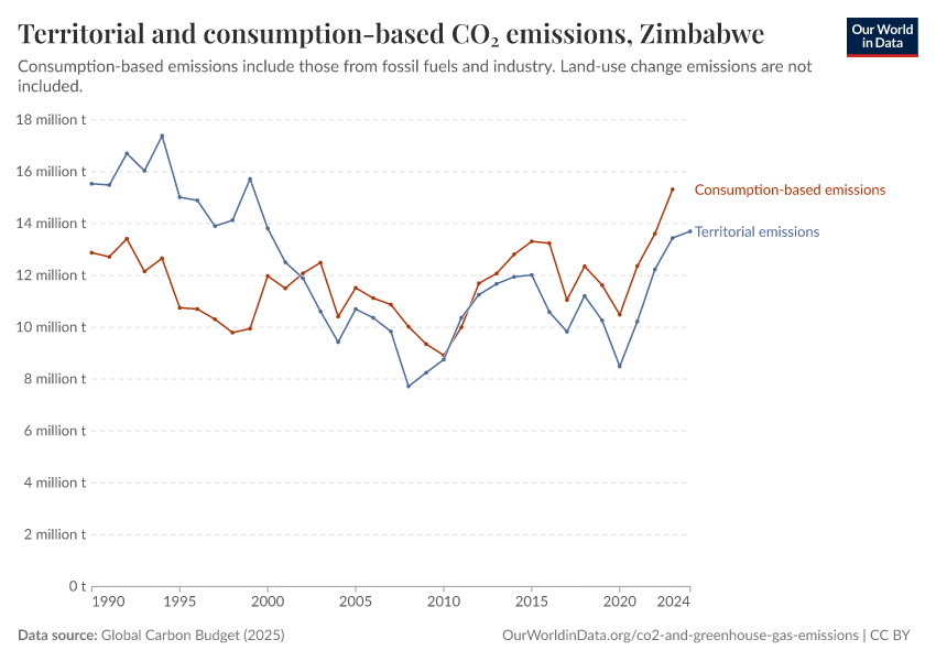 Territorial and consumption-based CO₂ emissions