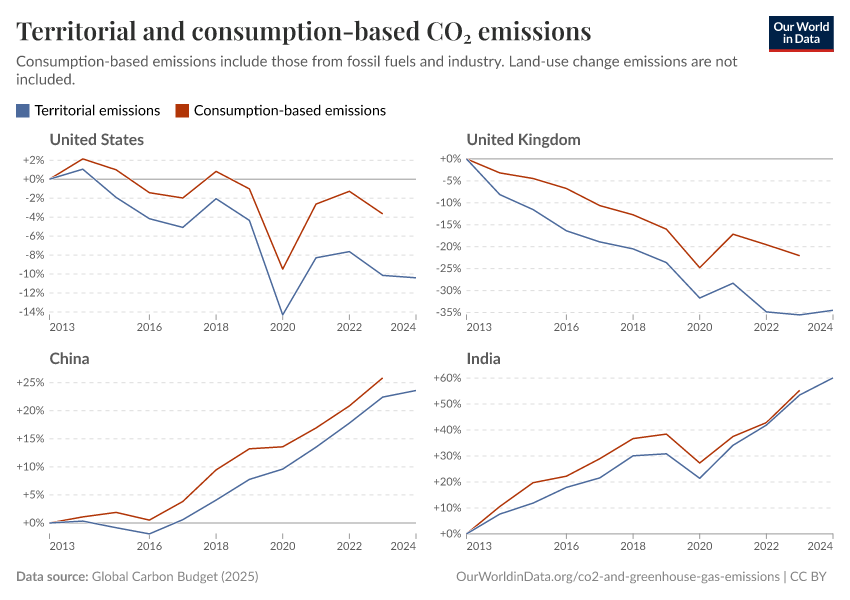 Territorial and consumption-based CO₂ emissions