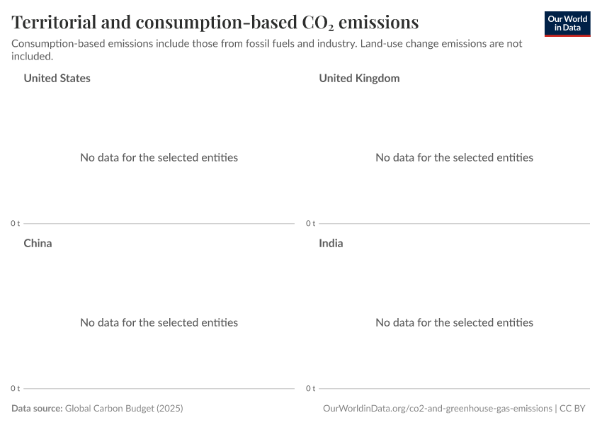 Territorial and consumption-based CO₂ emissions