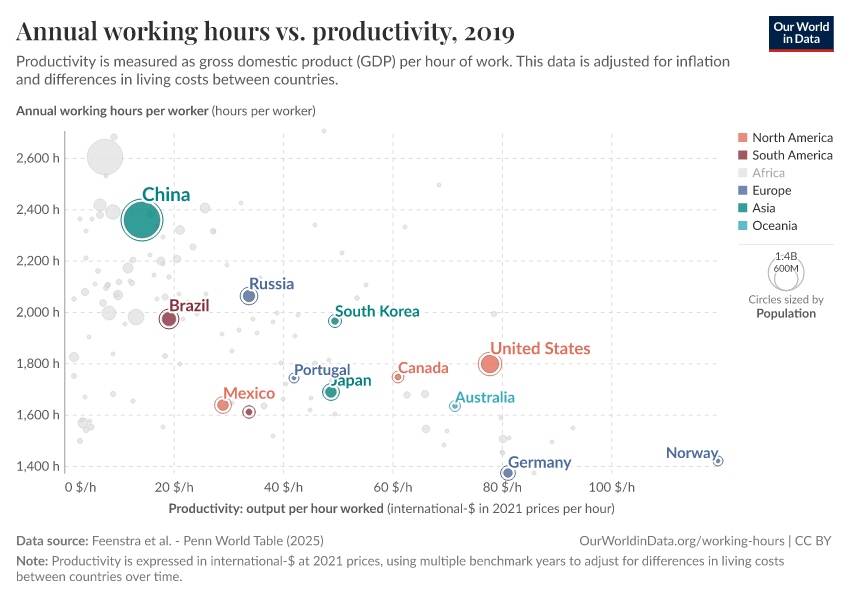 Annual working hours vs. productivity