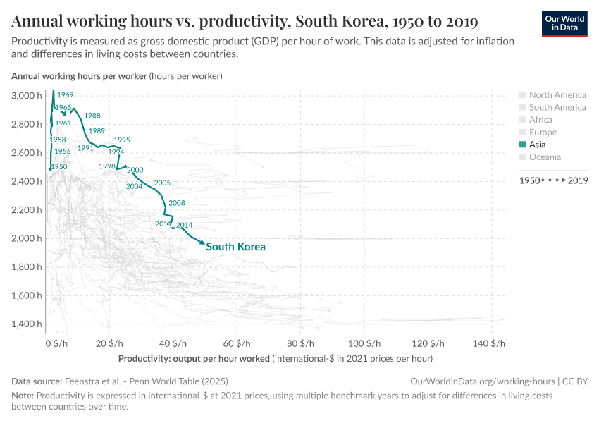 Annual working hours vs. productivity
