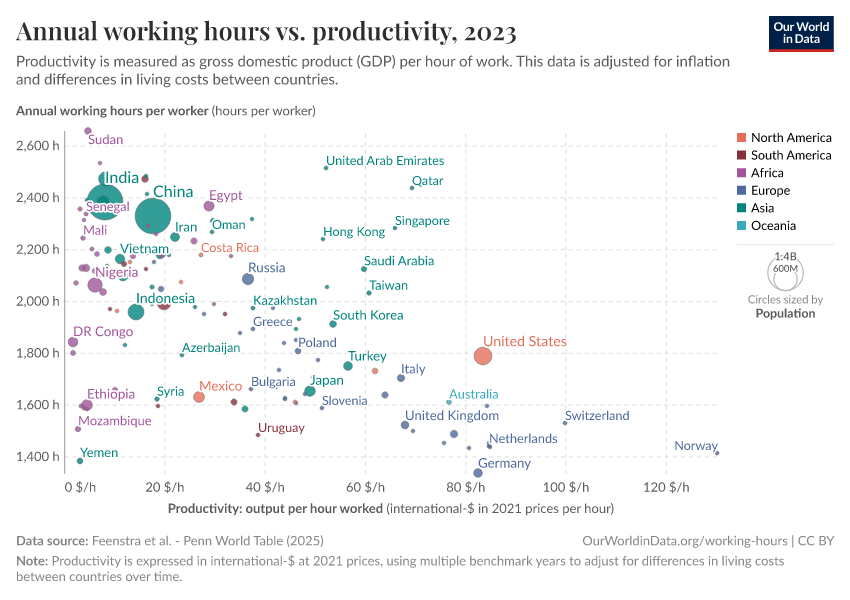 Annual working hours vs. productivity
