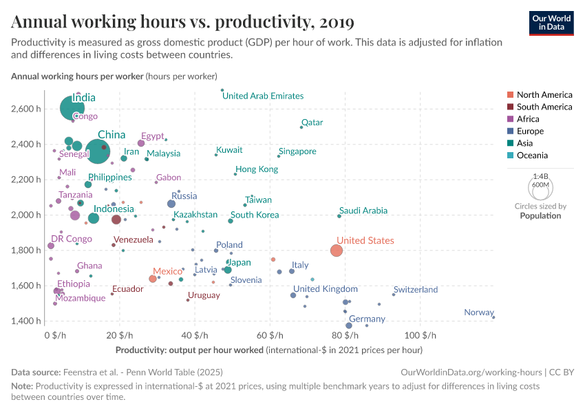 Annual working hours vs. productivity