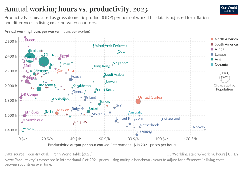 Annual working hours vs. productivity