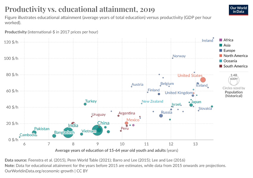 A thumbnail of the "Productivity vs. educational attainment" chart