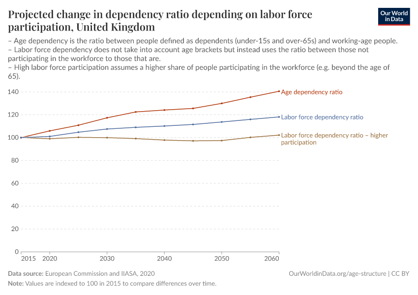 A thumbnail of the "Projected change in dependency ratio depending on labor force participation" chart