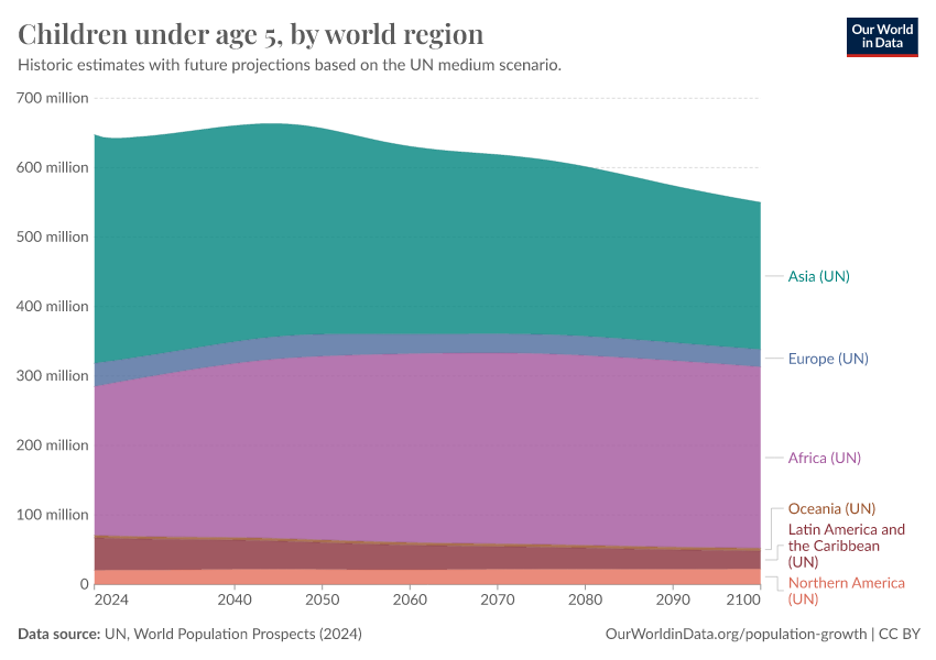 A thumbnail of the "Children under age 5, by world region" chart