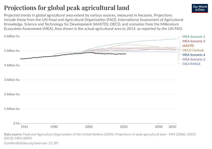 Projections for global peak agricultural land