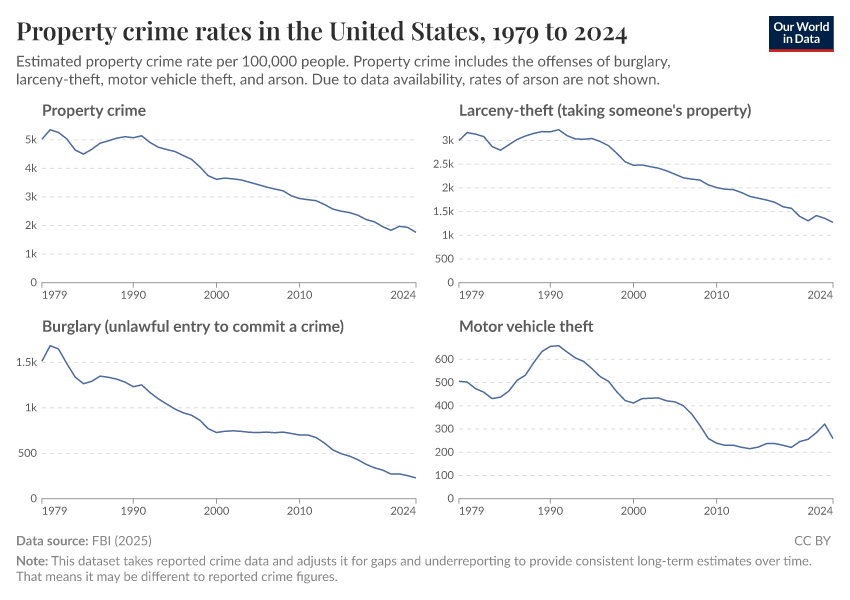Property crime rates in the United States