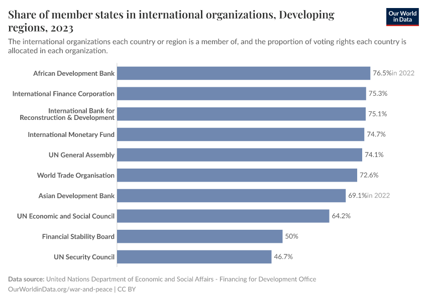 Share of member states in international organizations