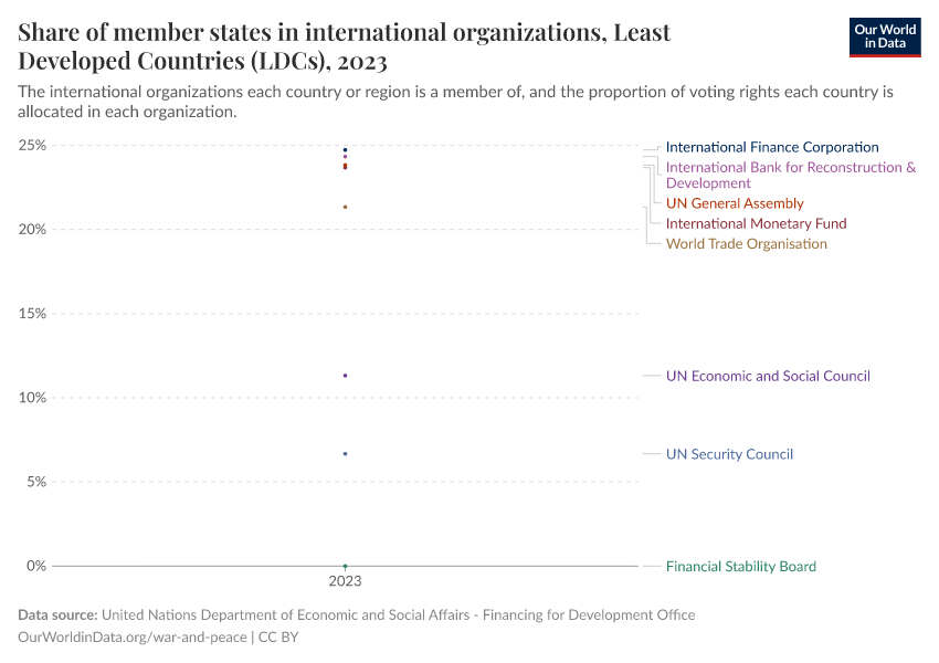 Share of member states in international organizations