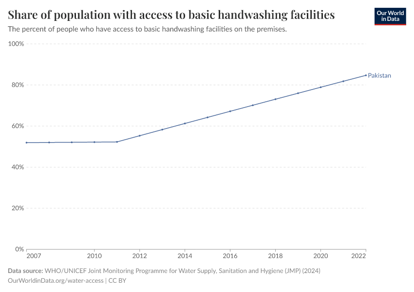 Share of population with access to basic handwashing facilities