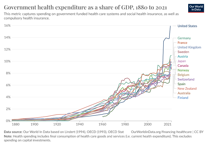 Government health expenditure as a share of GDP