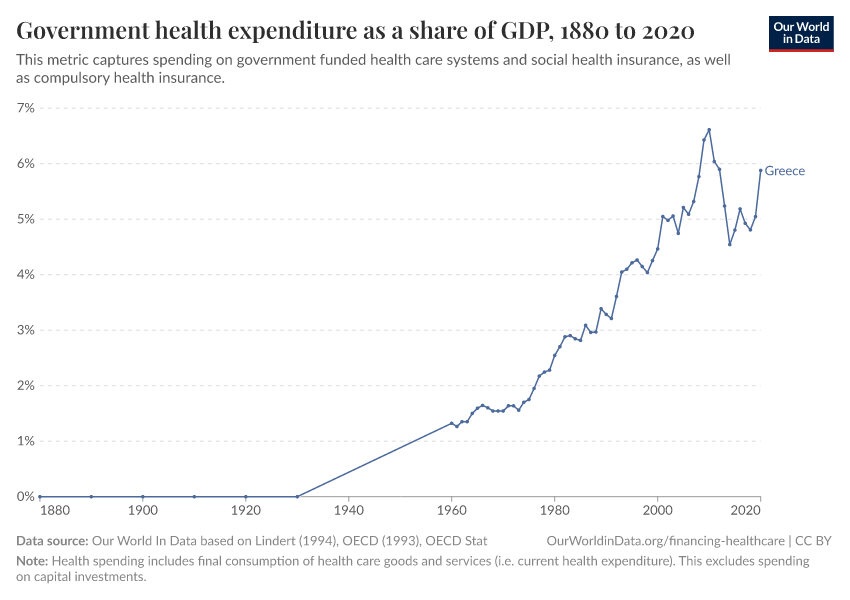 Government health expenditure as a share of GDP