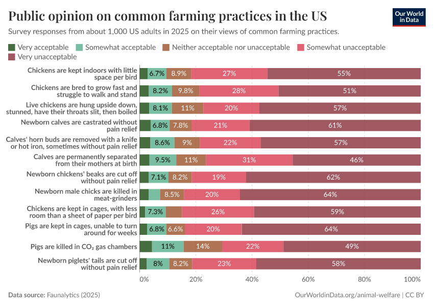 Public opinion on common farming practices in the US