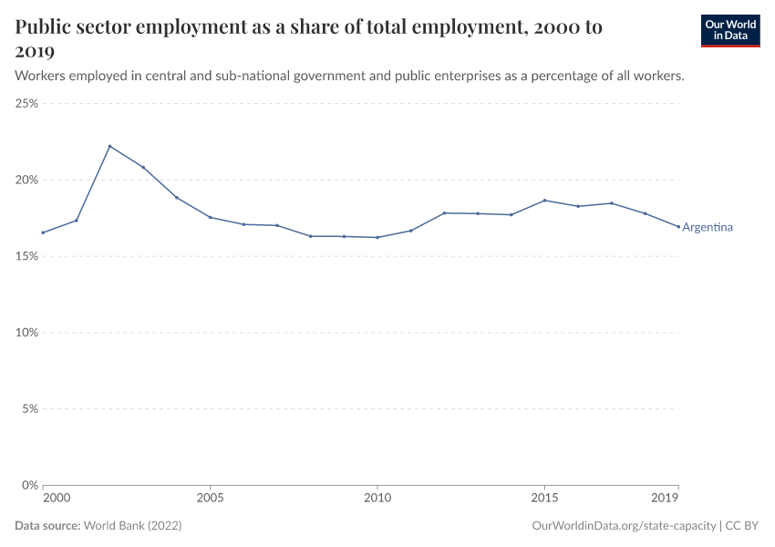 Public sector employment as a share of total employment