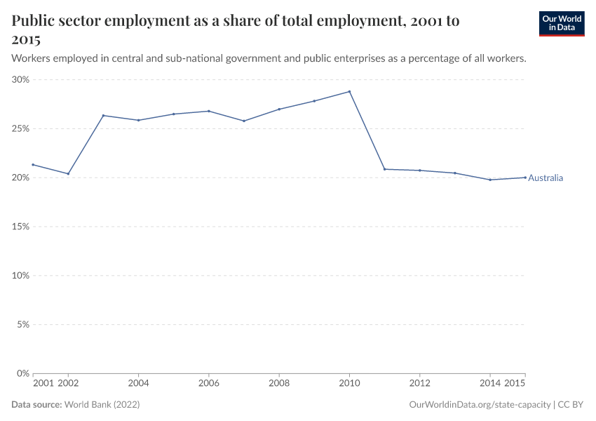 Public sector employment as a share of total employment