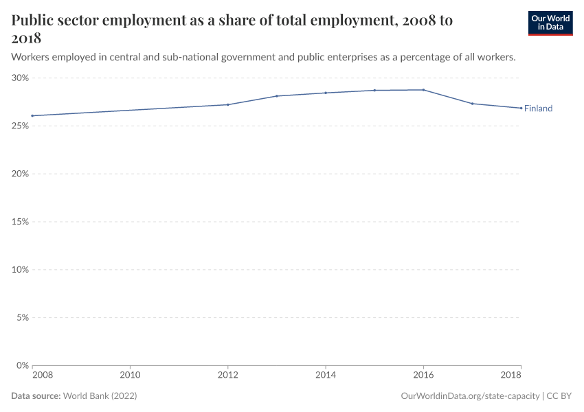 Public sector employment as a share of total employment