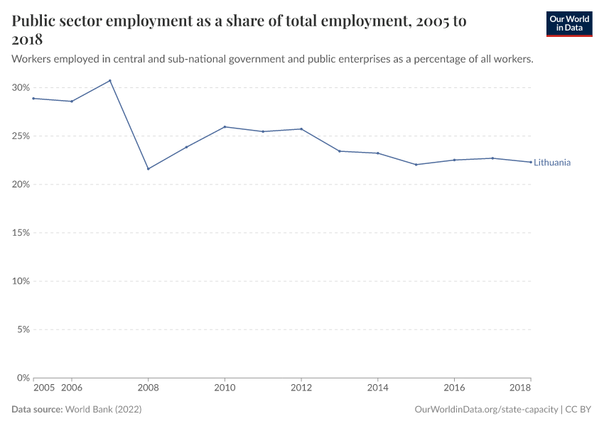 Public sector employment as a share of total employment