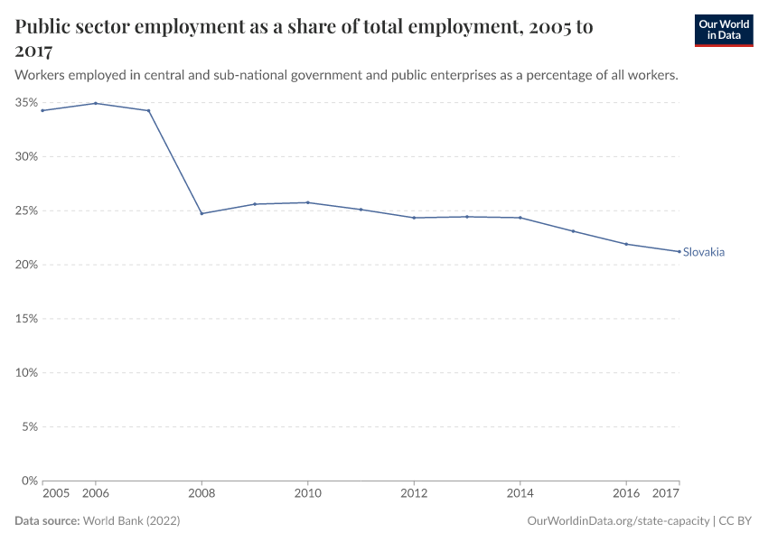 Public sector employment as a share of total employment