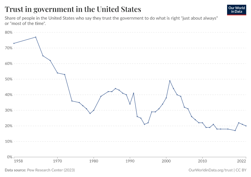 A thumbnail of the "Trust in government in the United States" chart