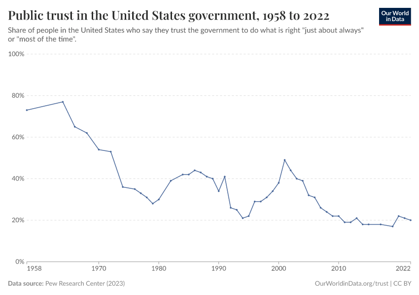 Public trust in the United States government