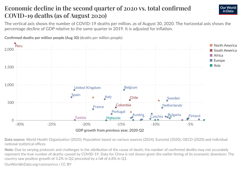 Economic decline in the second quarter of 2020 vs. total confirmed COVID-19 deaths (as of August 2020)