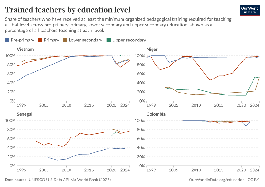 Qualified and trained teachers