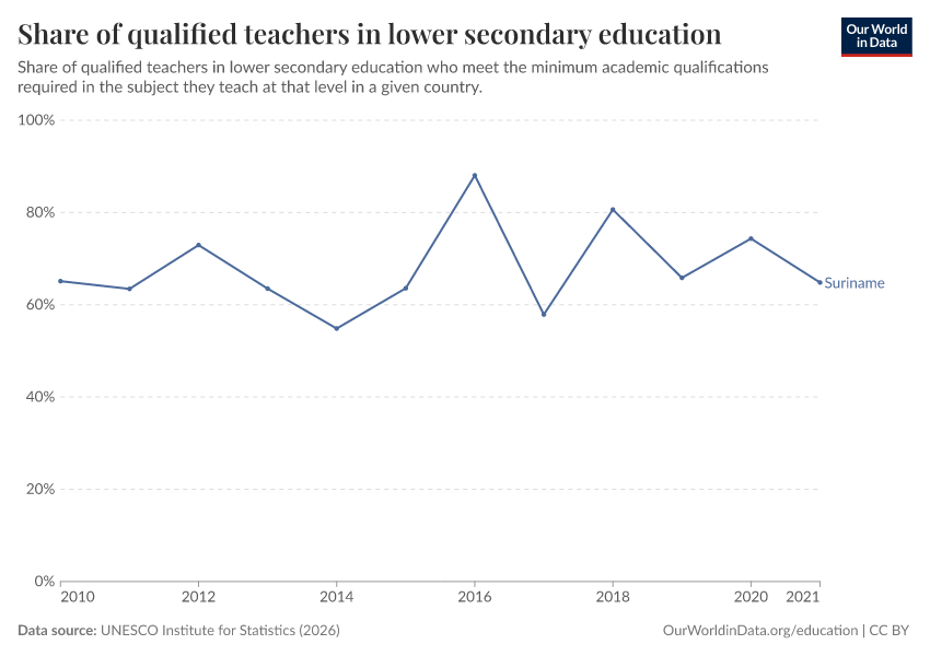 Qualified and trained teachers