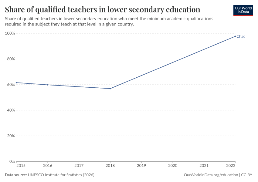 Qualified and trained teachers