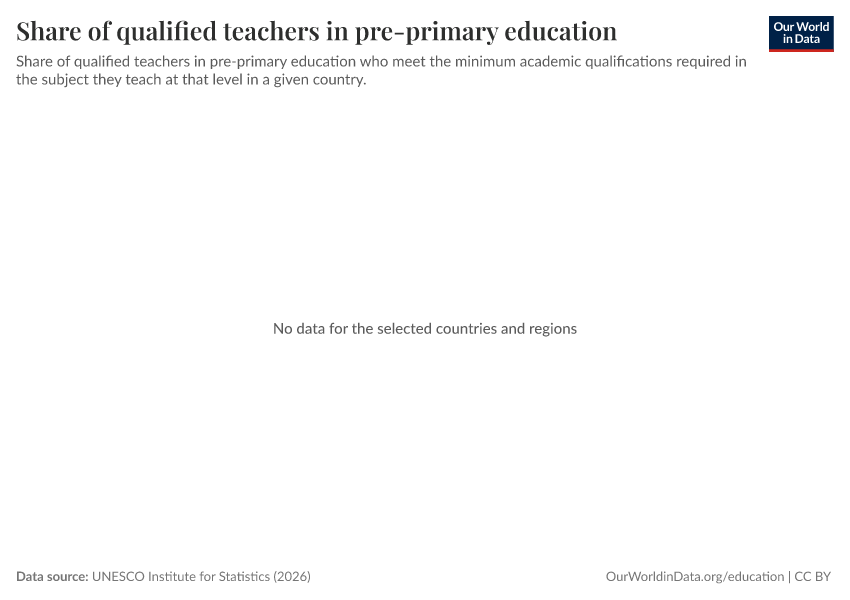 Qualified and trained teachers