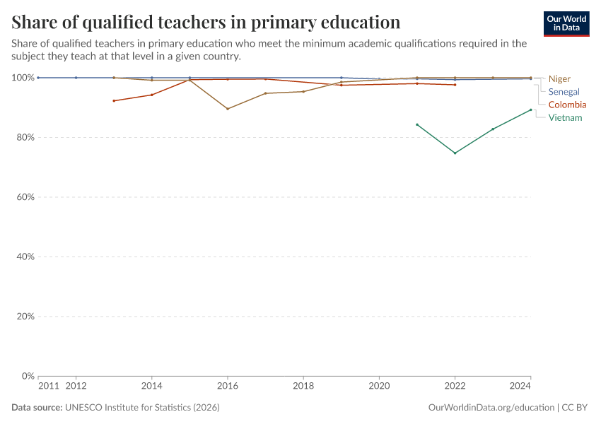 Qualified and trained teachers