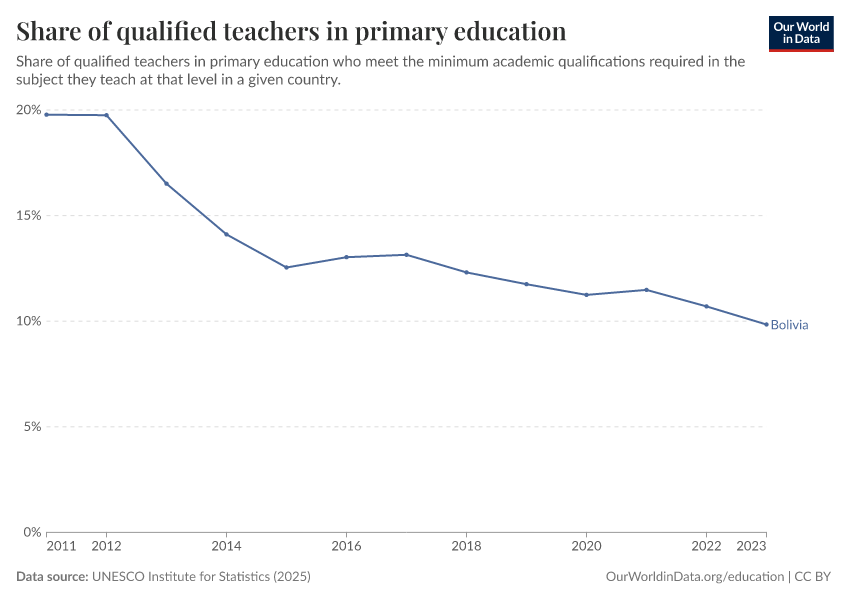 Qualified and trained teachers
