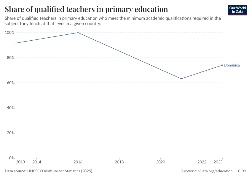Qualified and trained teachers