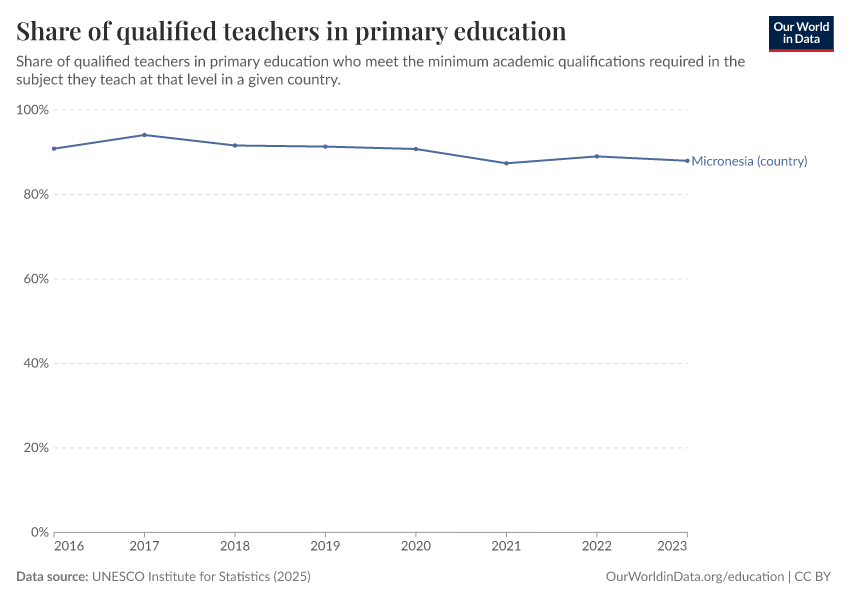 Qualified and trained teachers