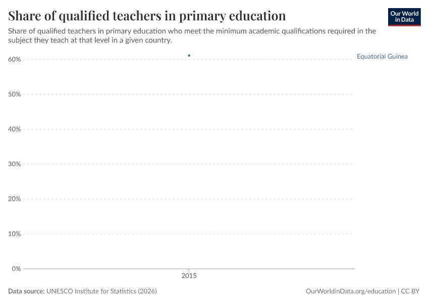 Qualified and trained teachers