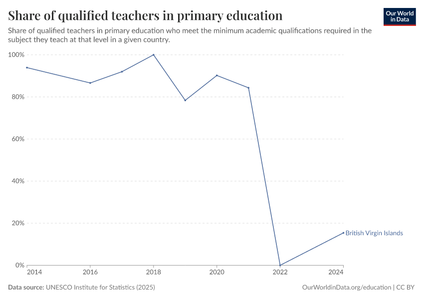 Qualified and trained teachers