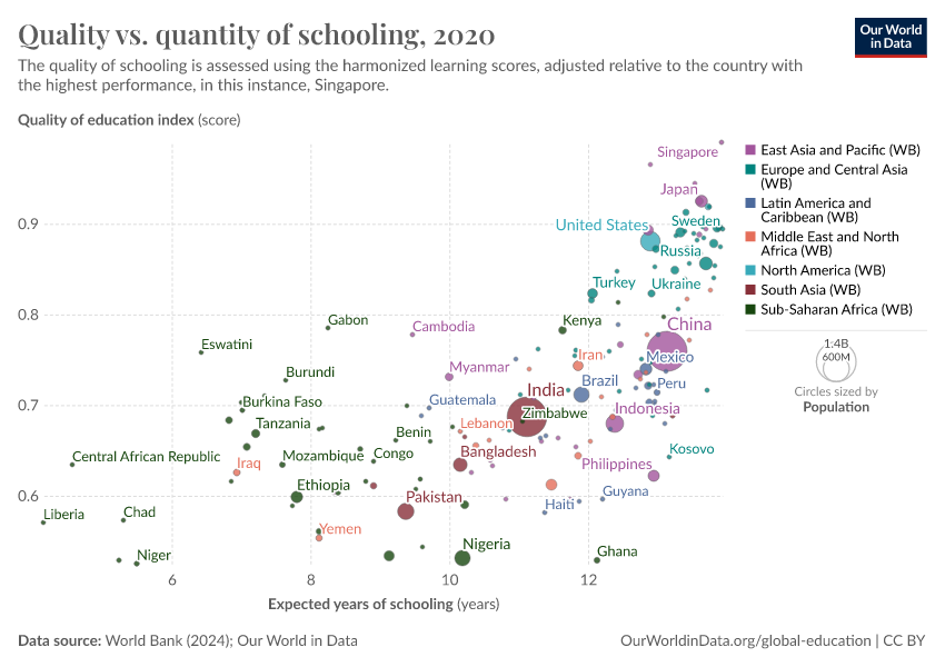 A thumbnail of the "Quality vs. quantity of schooling" chart