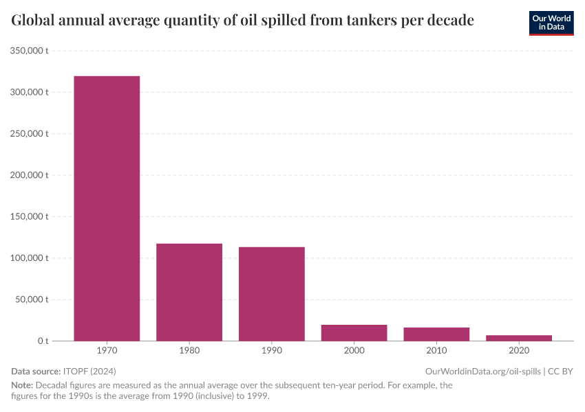 A thumbnail of the "Global annual average quantity of oil spilled from tankers per decade" chart