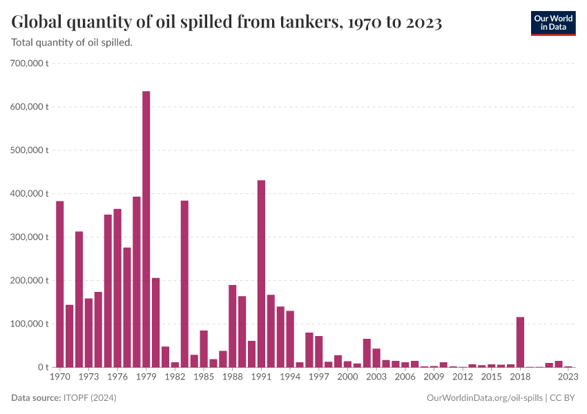 A thumbnail of the "Global quantity of oil spilled from tankers" chart