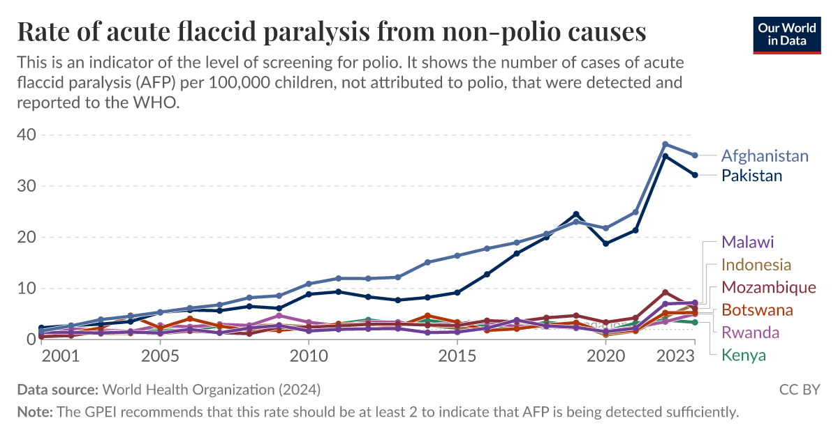 Rate of acute flaccid paralysis from non-polio causes | Our World in Data