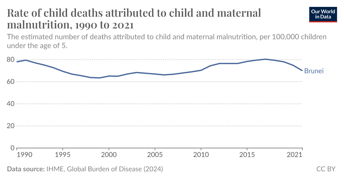 Rate of child deaths attributed to child and maternal malnutrition