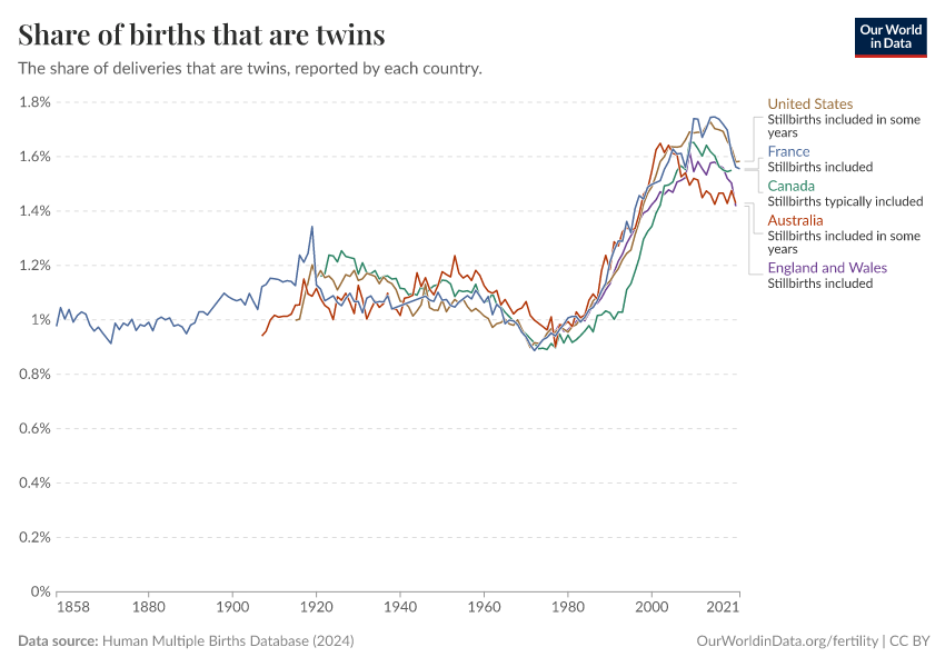 A thumbnail of the "Share of births that are twins" chart