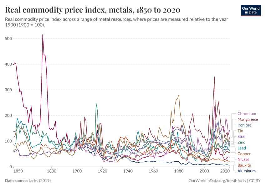 A thumbnail of the "Real commodity price index, metals" chart