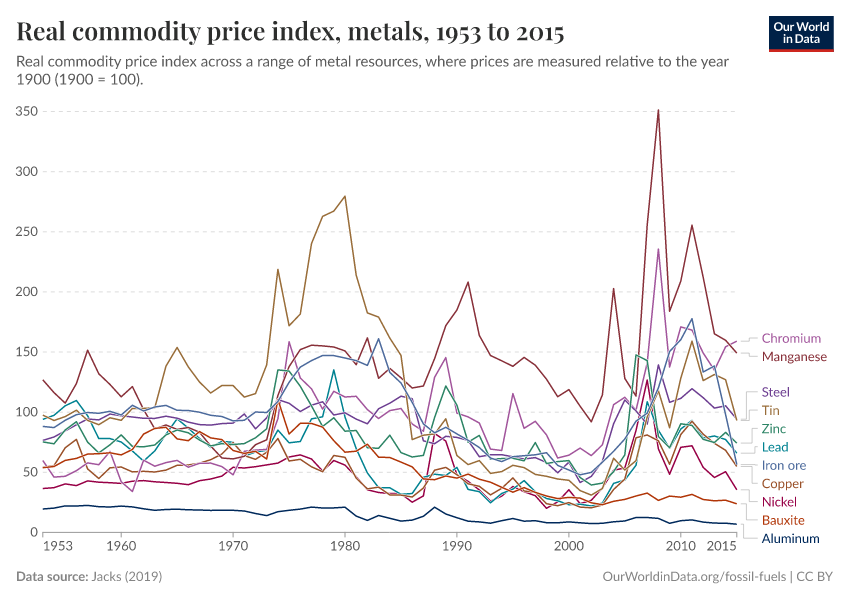 Real commodity price index, metals